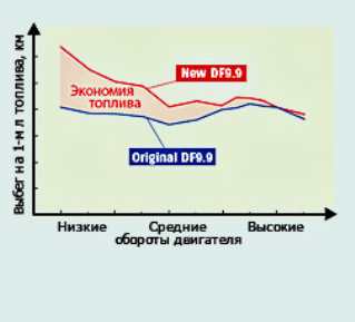 Новые легкие и компактные моторы DF 8 и DF 9.9 Новые легкие и компактные моторы DF 8 и DF 9.9